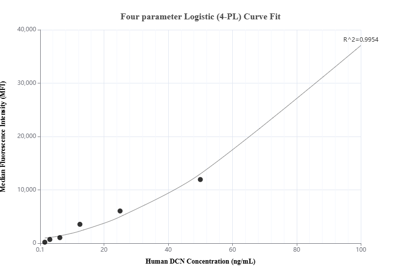 Cytometric bead array standard curve of MP00719-2